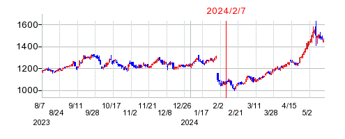 2024年2月7日 16:04前後のの株価チャート